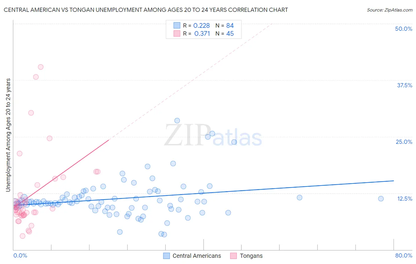 Central American vs Tongan Unemployment Among Ages 20 to 24 years