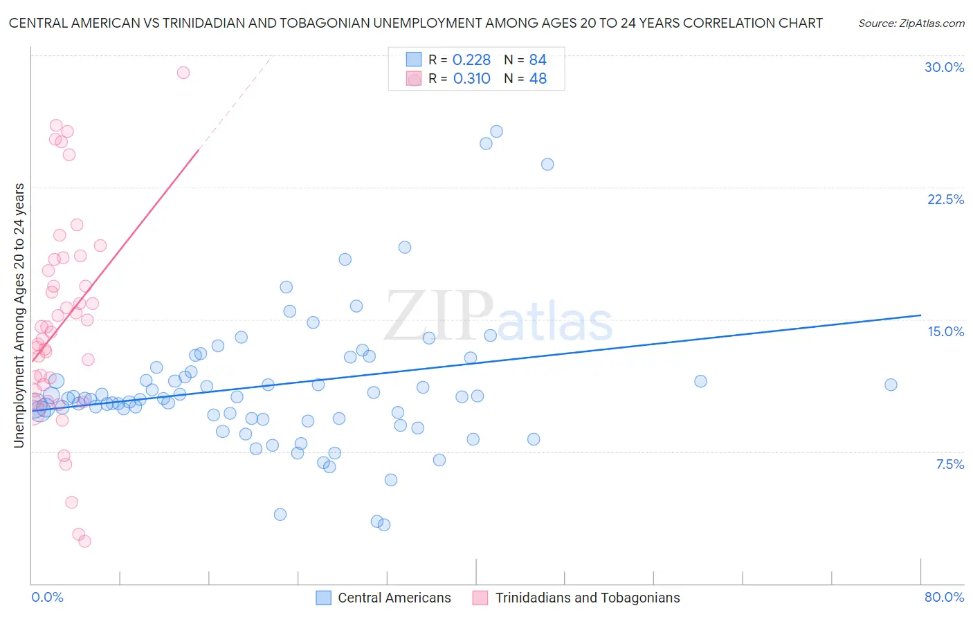 Central American vs Trinidadian and Tobagonian Unemployment Among Ages 20 to 24 years