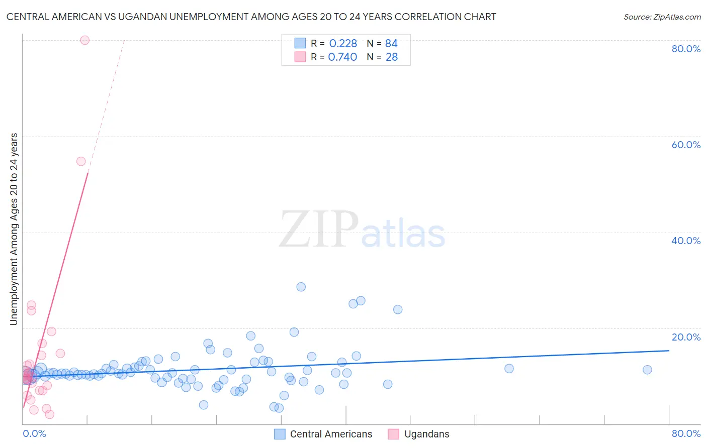 Central American vs Ugandan Unemployment Among Ages 20 to 24 years