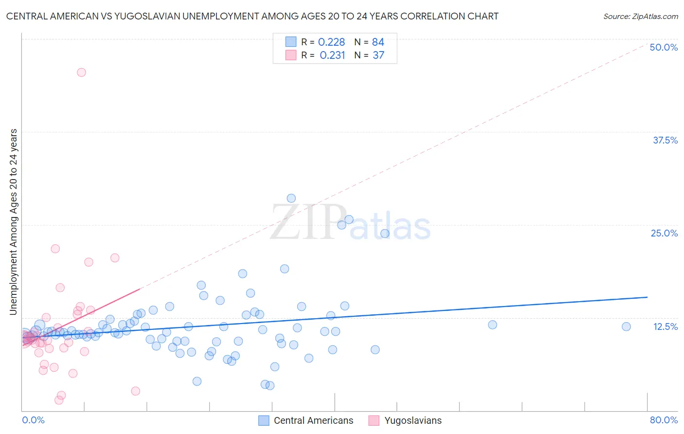 Central American vs Yugoslavian Unemployment Among Ages 20 to 24 years