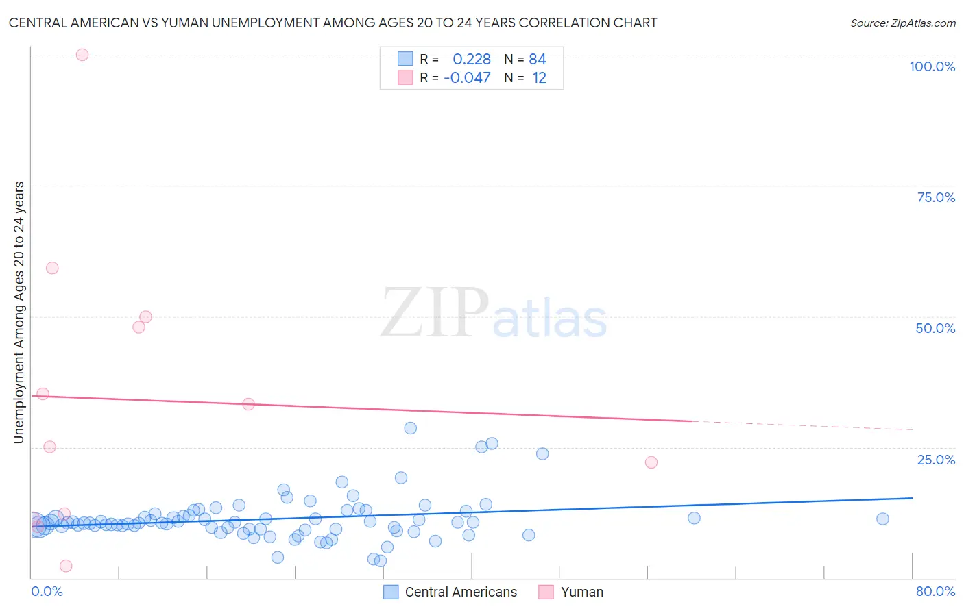 Central American vs Yuman Unemployment Among Ages 20 to 24 years