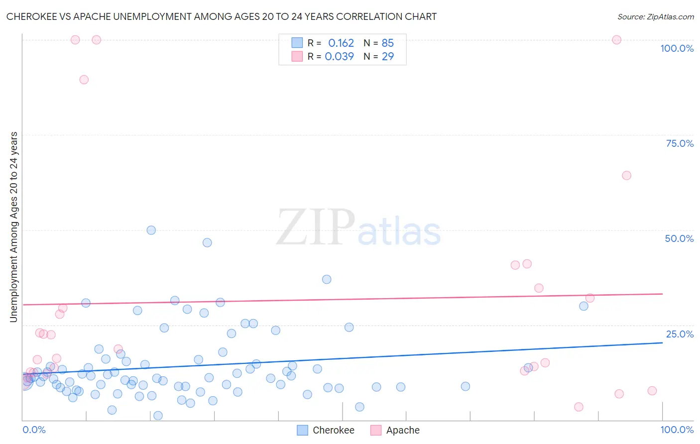 Cherokee vs Apache Unemployment Among Ages 20 to 24 years