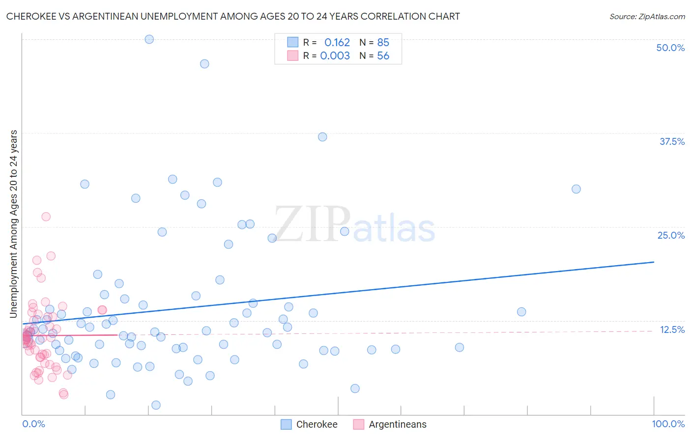 Cherokee vs Argentinean Unemployment Among Ages 20 to 24 years