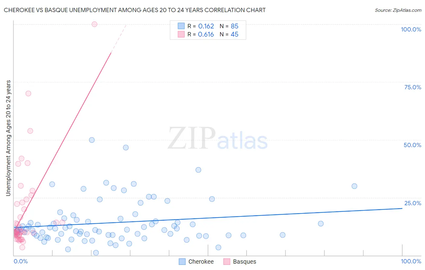 Cherokee vs Basque Unemployment Among Ages 20 to 24 years