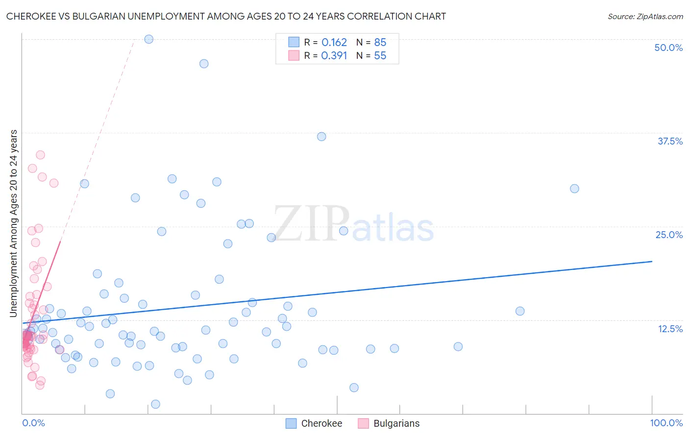 Cherokee vs Bulgarian Unemployment Among Ages 20 to 24 years