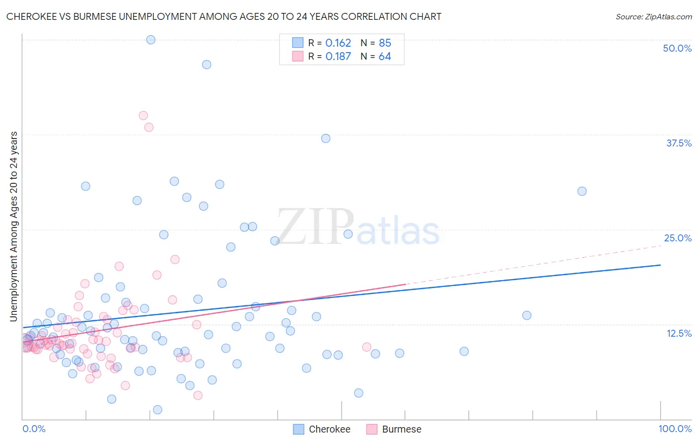Cherokee vs Burmese Unemployment Among Ages 20 to 24 years