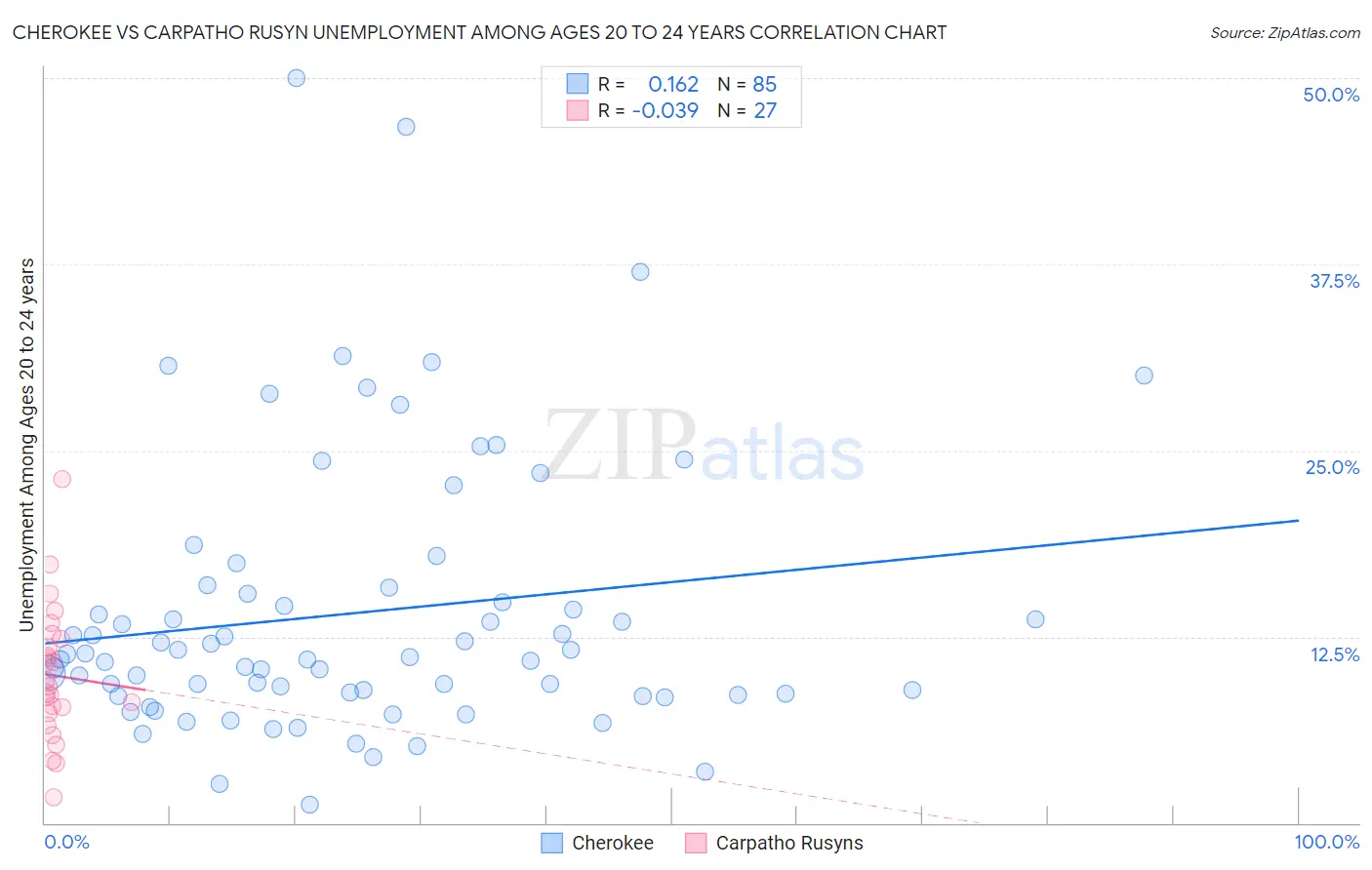 Cherokee vs Carpatho Rusyn Unemployment Among Ages 20 to 24 years