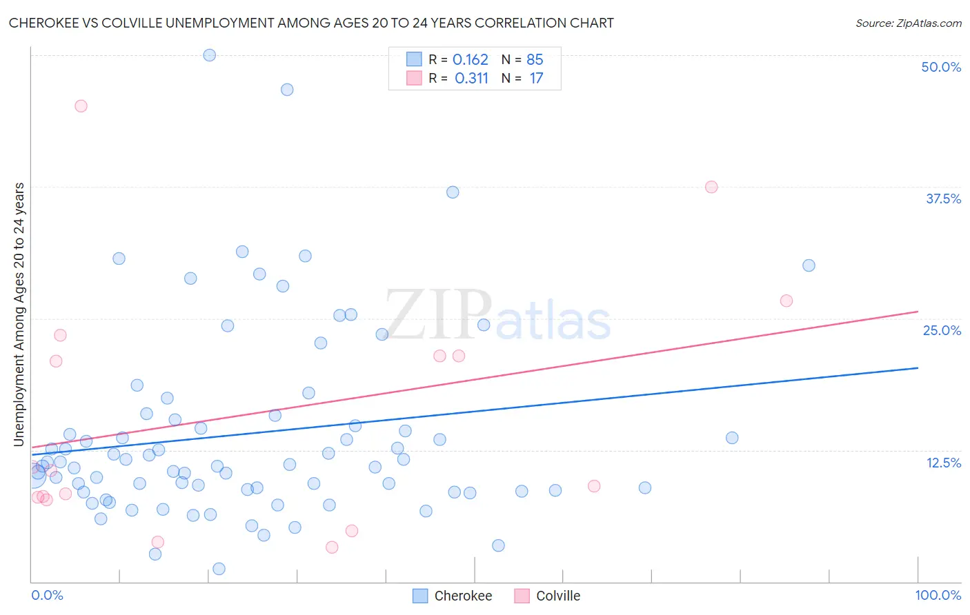 Cherokee vs Colville Unemployment Among Ages 20 to 24 years