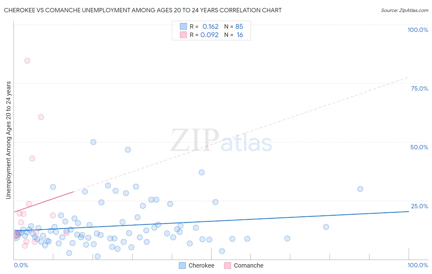 Cherokee vs Comanche Unemployment Among Ages 20 to 24 years