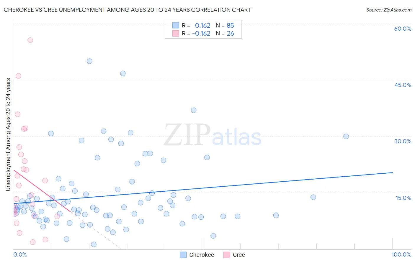 Cherokee vs Cree Unemployment Among Ages 20 to 24 years