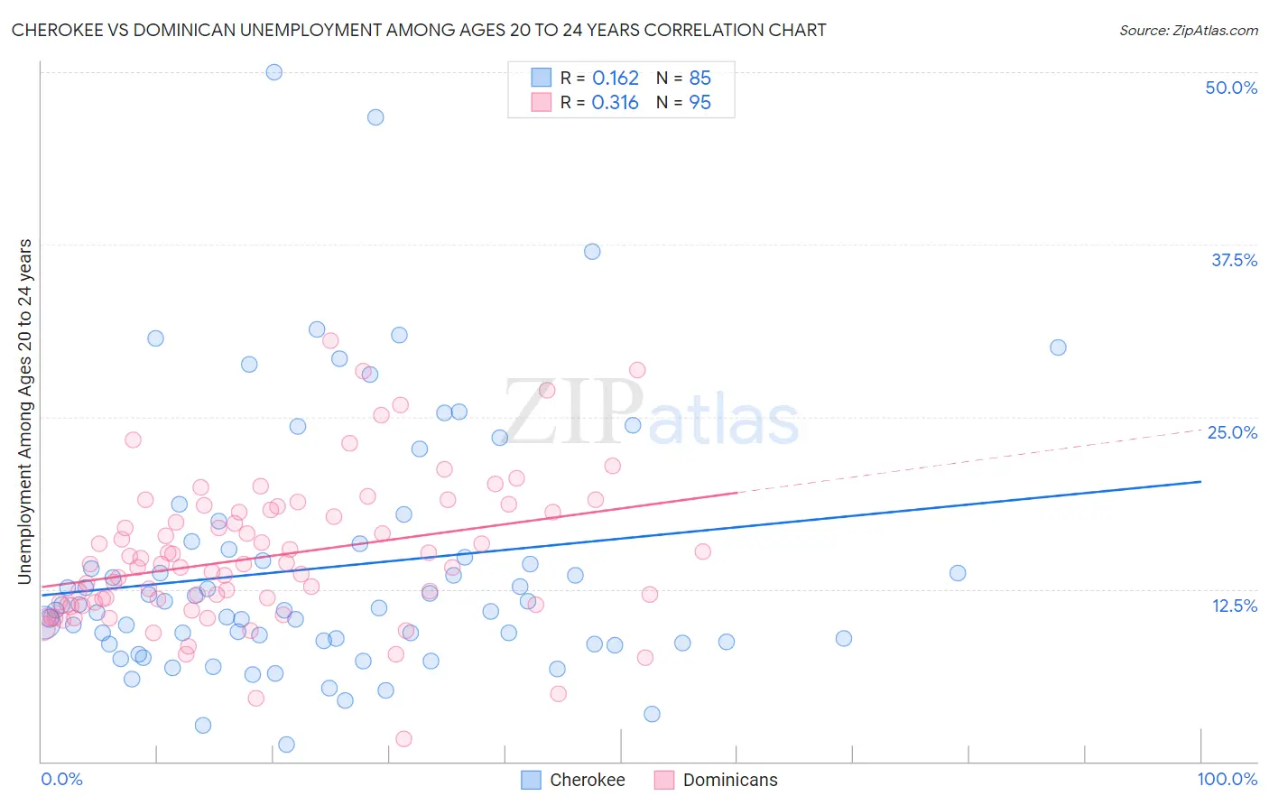 Cherokee vs Dominican Unemployment Among Ages 20 to 24 years