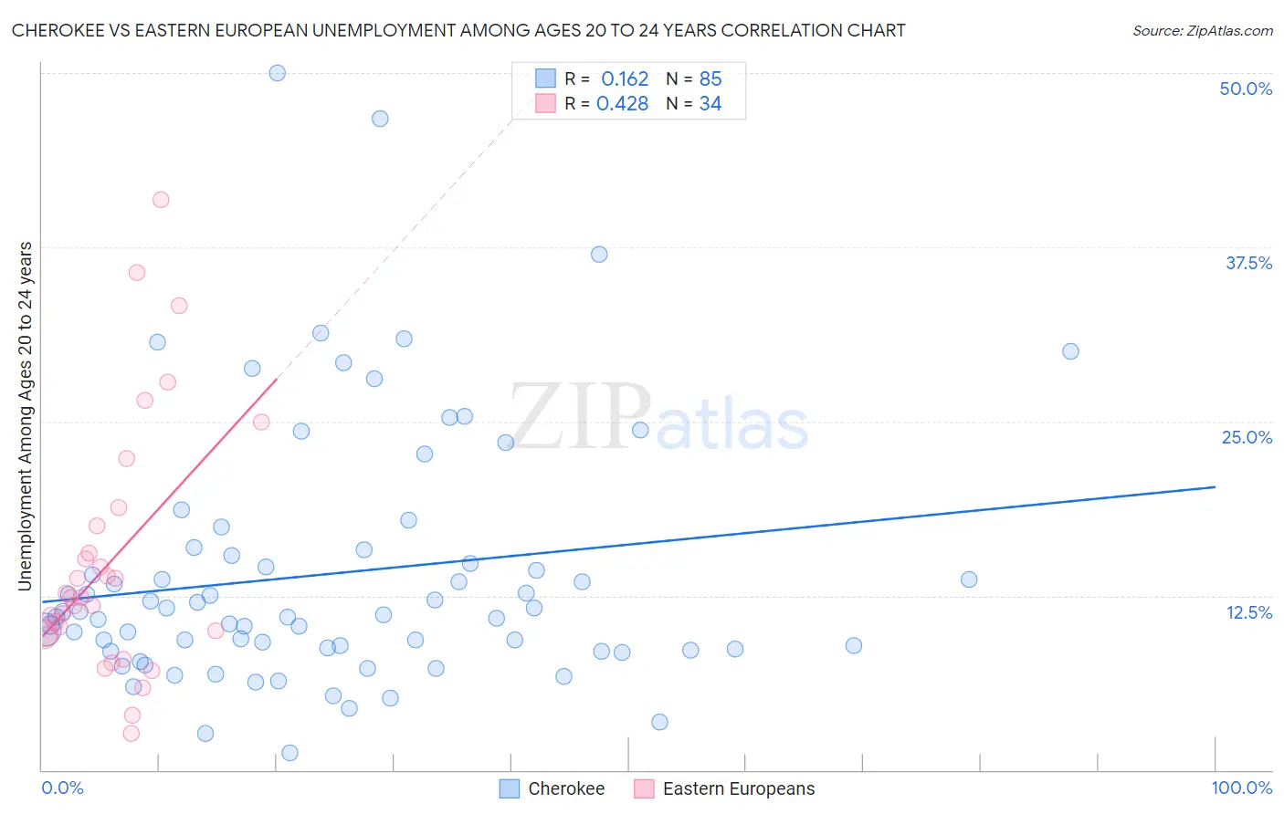 Cherokee vs Eastern European Unemployment Among Ages 20 to 24 years