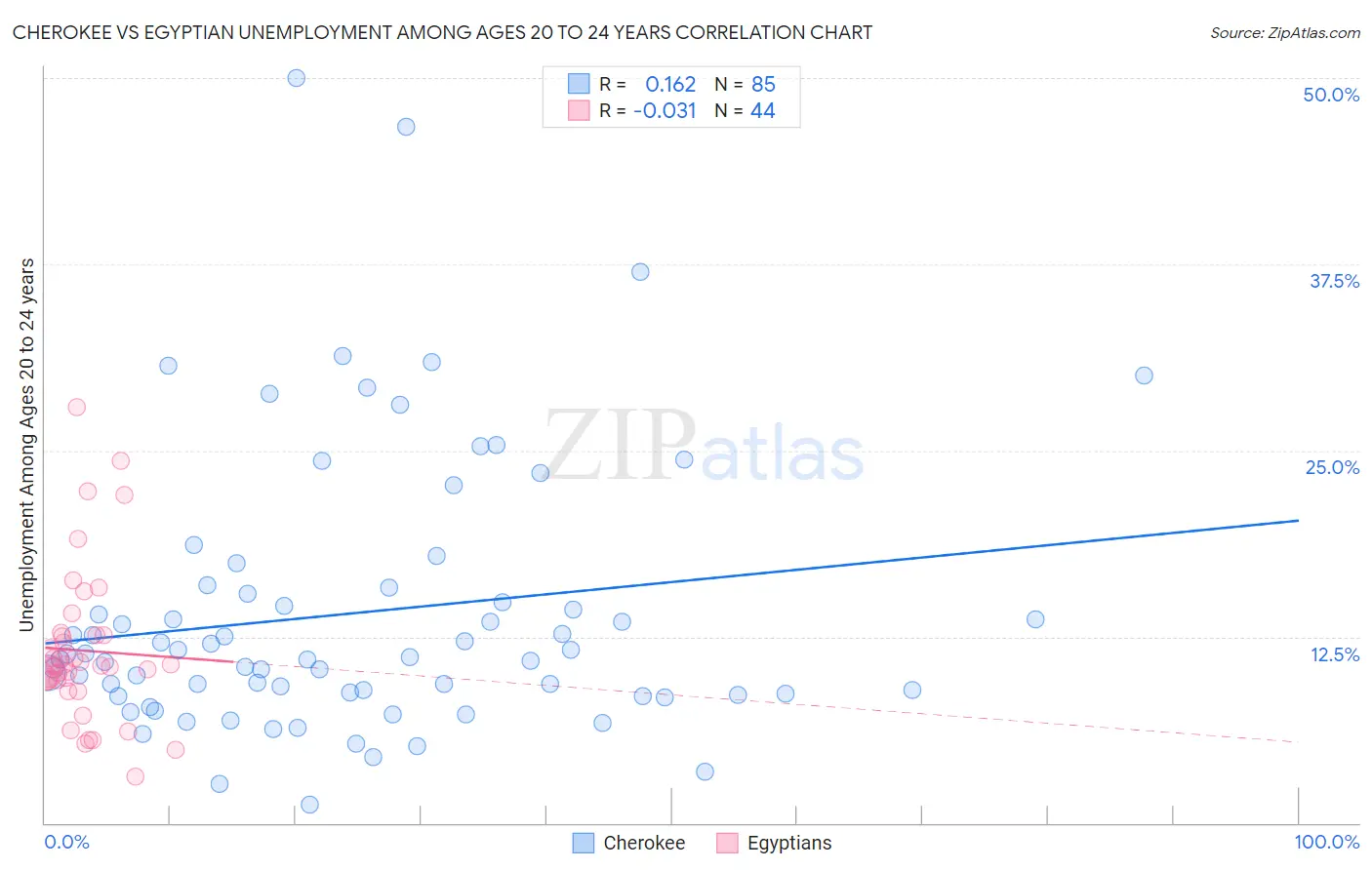 Cherokee vs Egyptian Unemployment Among Ages 20 to 24 years