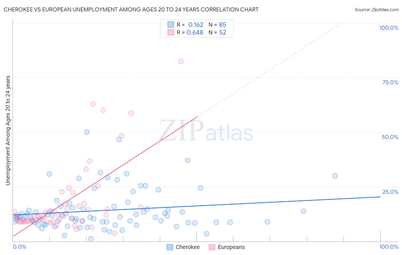 Cherokee vs European Unemployment Among Ages 20 to 24 years