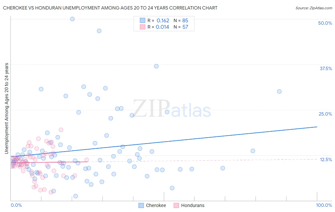 Cherokee vs Honduran Unemployment Among Ages 20 to 24 years