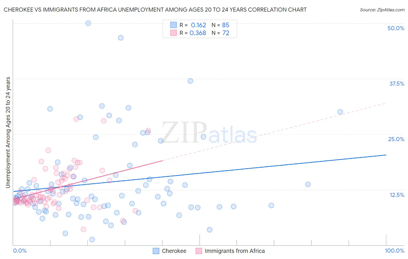 Cherokee vs Immigrants from Africa Unemployment Among Ages 20 to 24 years