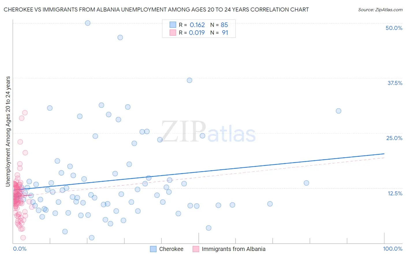 Cherokee vs Immigrants from Albania Unemployment Among Ages 20 to 24 years