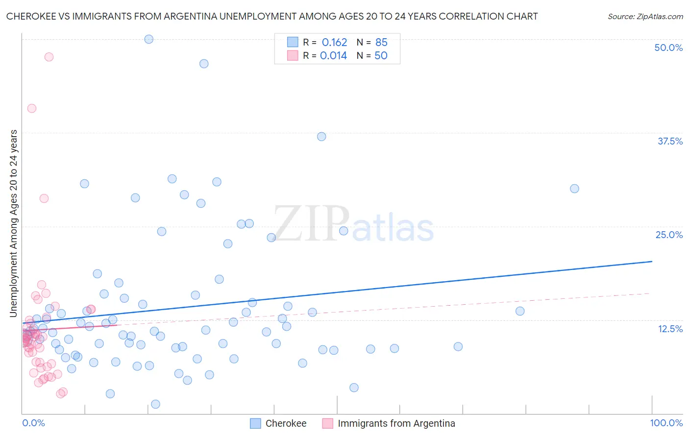 Cherokee vs Immigrants from Argentina Unemployment Among Ages 20 to 24 years