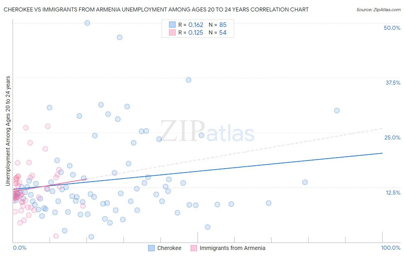 Cherokee vs Immigrants from Armenia Unemployment Among Ages 20 to 24 years