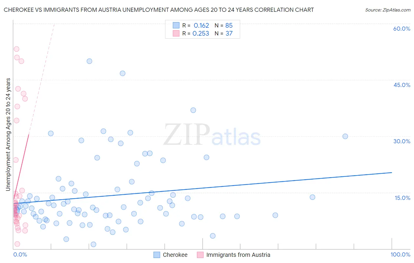Cherokee vs Immigrants from Austria Unemployment Among Ages 20 to 24 years
