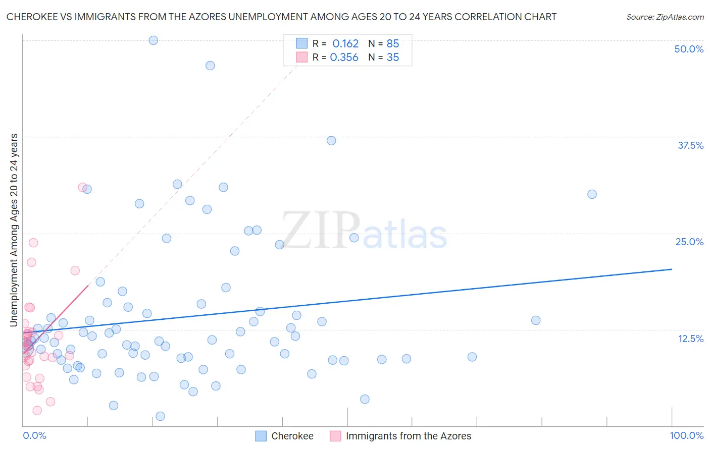 Cherokee vs Immigrants from the Azores Unemployment Among Ages 20 to 24 years