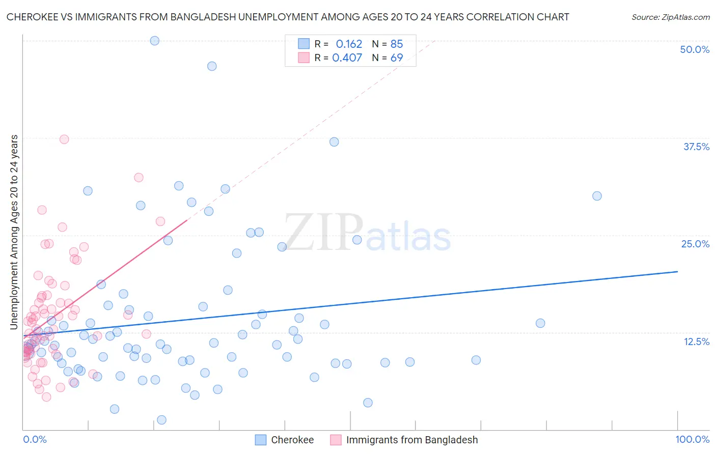 Cherokee vs Immigrants from Bangladesh Unemployment Among Ages 20 to 24 years