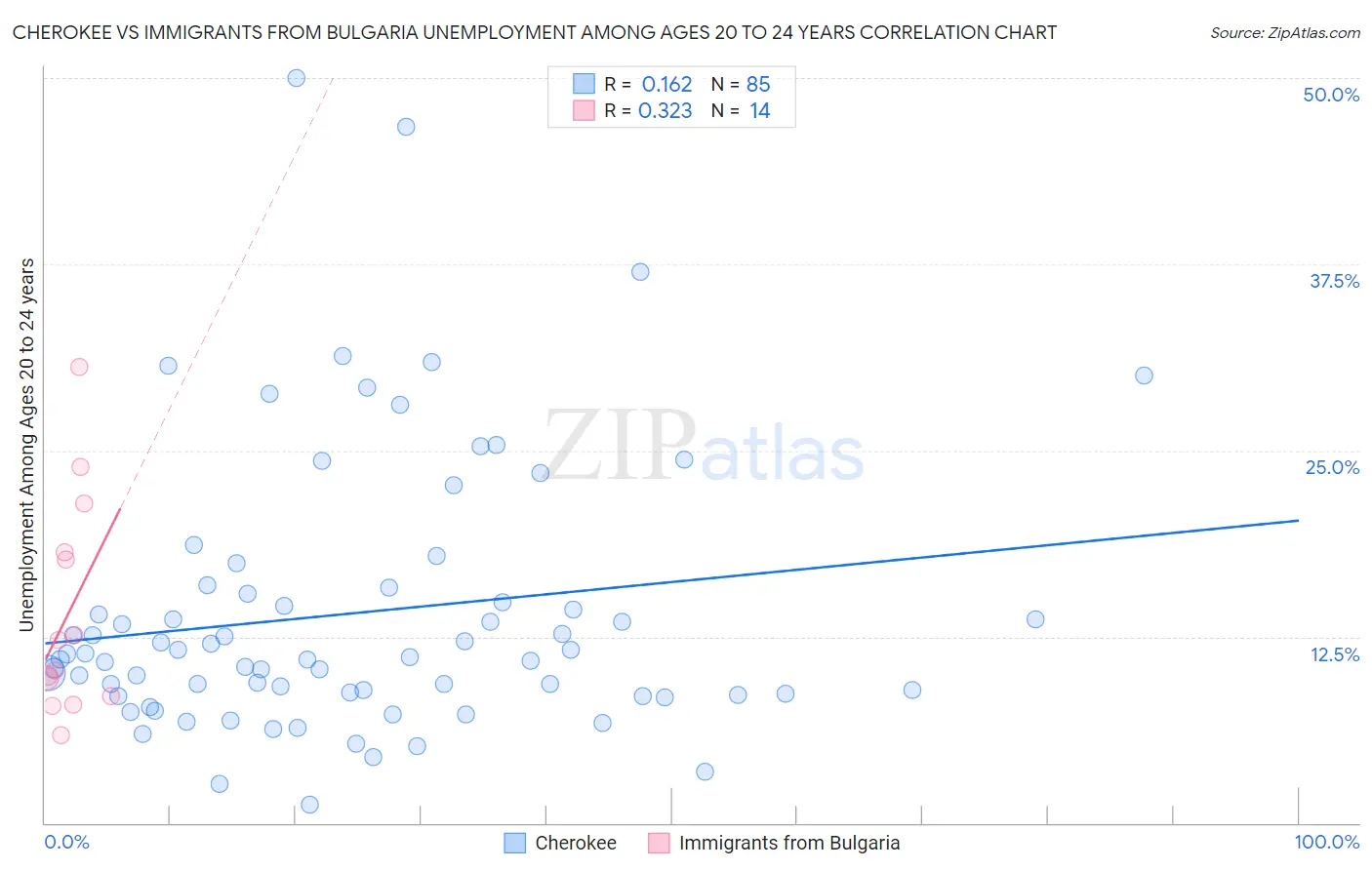 Cherokee vs Immigrants from Bulgaria Unemployment Among Ages 20 to 24 years