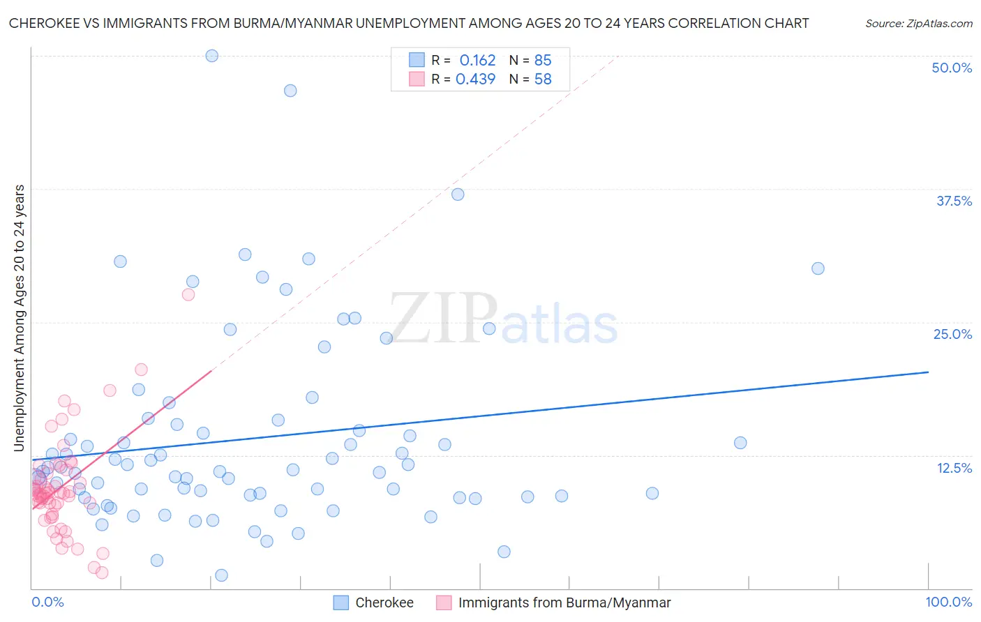 Cherokee vs Immigrants from Burma/Myanmar Unemployment Among Ages 20 to 24 years