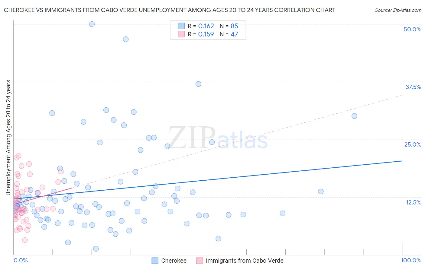 Cherokee vs Immigrants from Cabo Verde Unemployment Among Ages 20 to 24 years