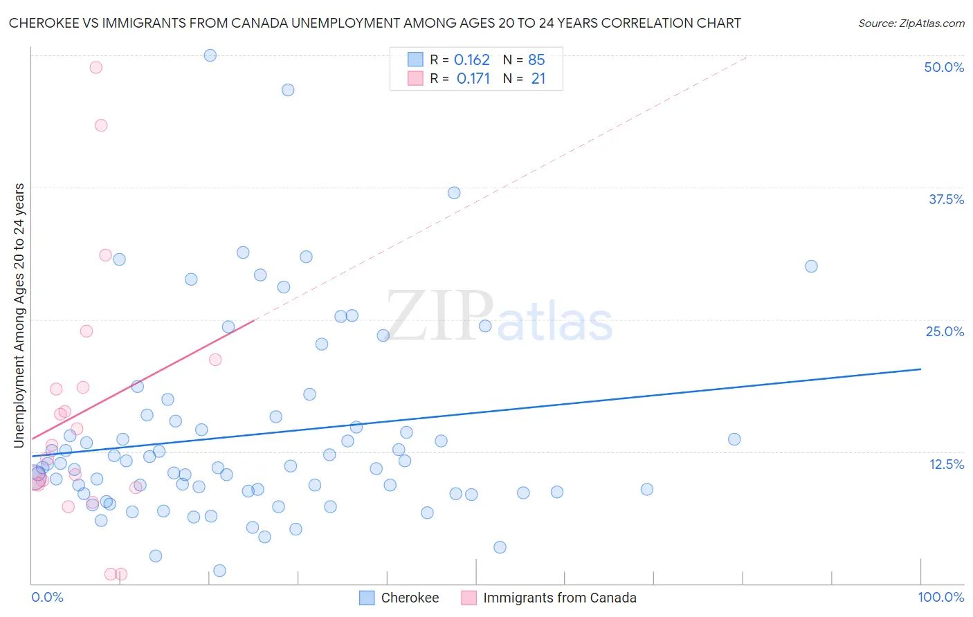 Cherokee vs Immigrants from Canada Unemployment Among Ages 20 to 24 years