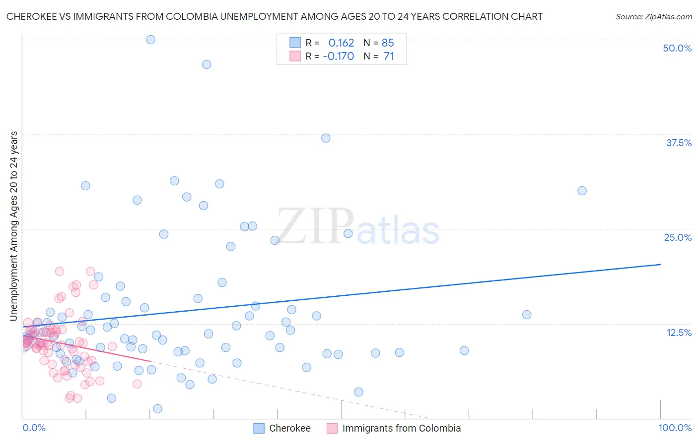 Cherokee vs Immigrants from Colombia Unemployment Among Ages 20 to 24 years