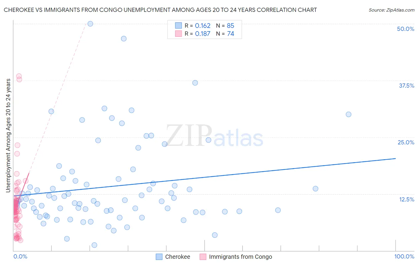 Cherokee vs Immigrants from Congo Unemployment Among Ages 20 to 24 years
