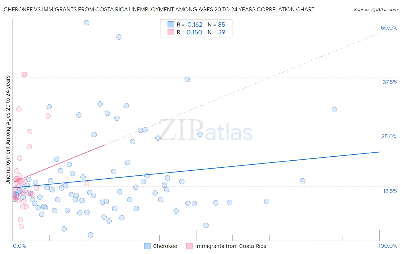 Cherokee vs Immigrants from Costa Rica Unemployment Among Ages 20 to 24 years
