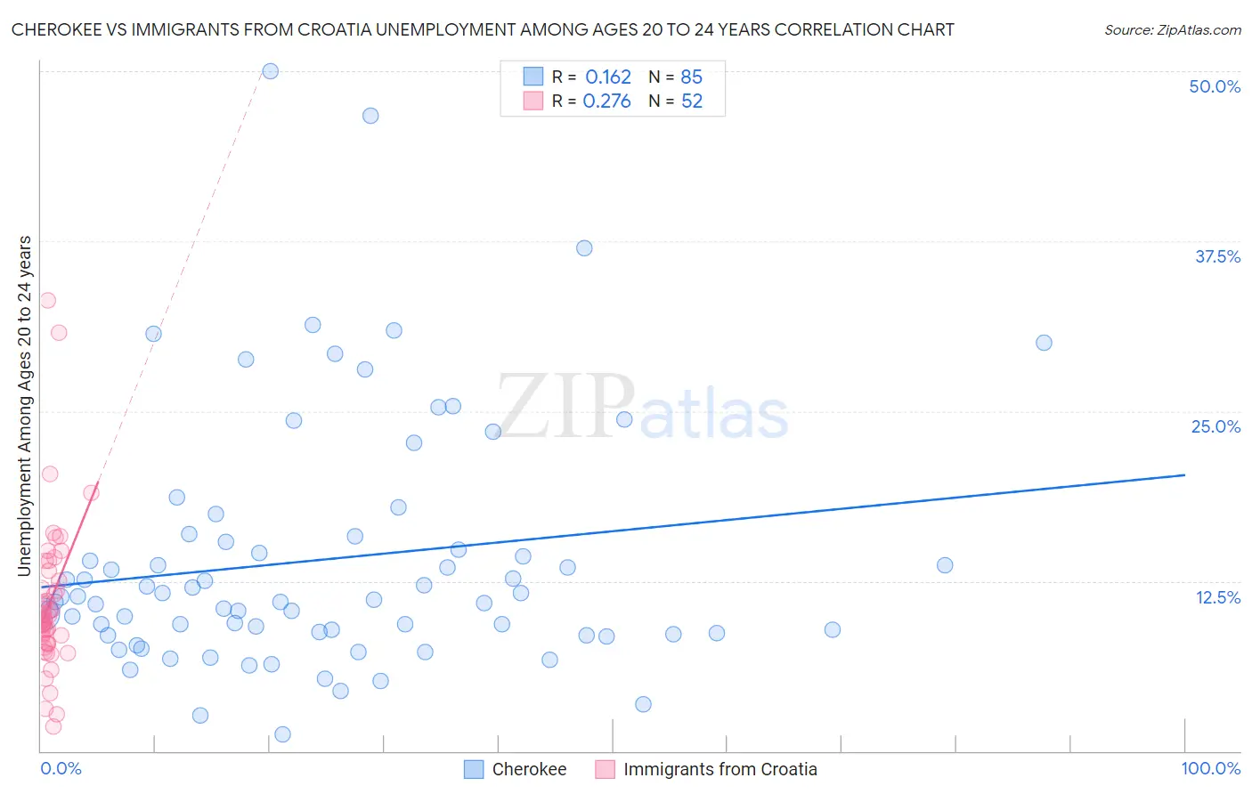Cherokee vs Immigrants from Croatia Unemployment Among Ages 20 to 24 years