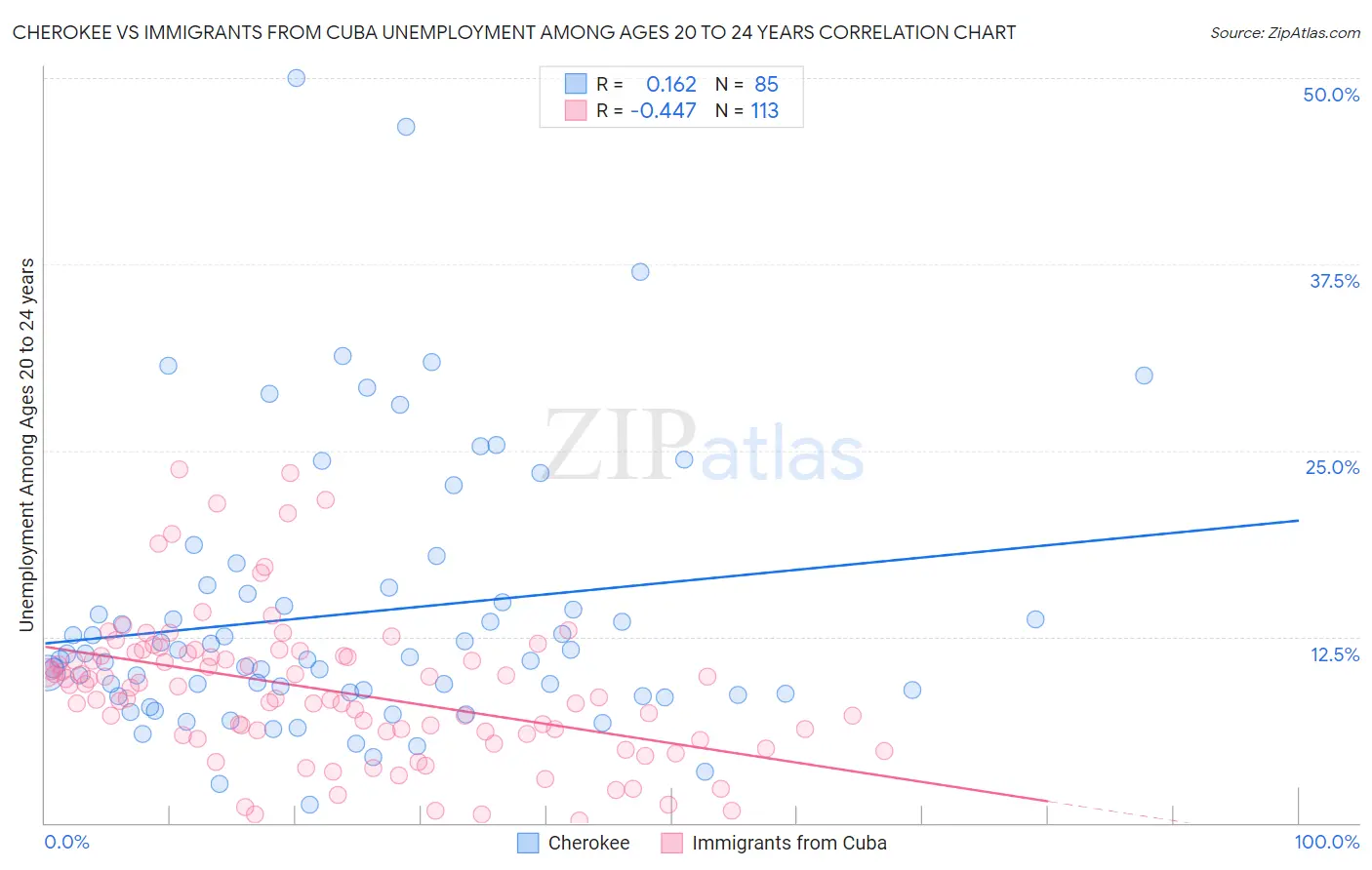 Cherokee vs Immigrants from Cuba Unemployment Among Ages 20 to 24 years