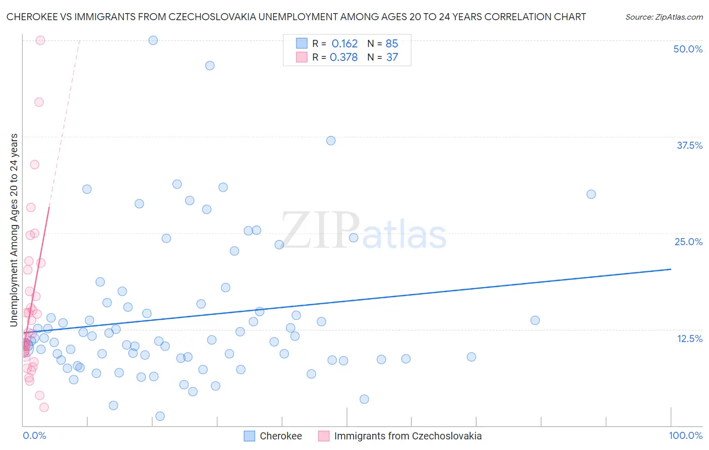 Cherokee vs Immigrants from Czechoslovakia Unemployment Among Ages 20 to 24 years