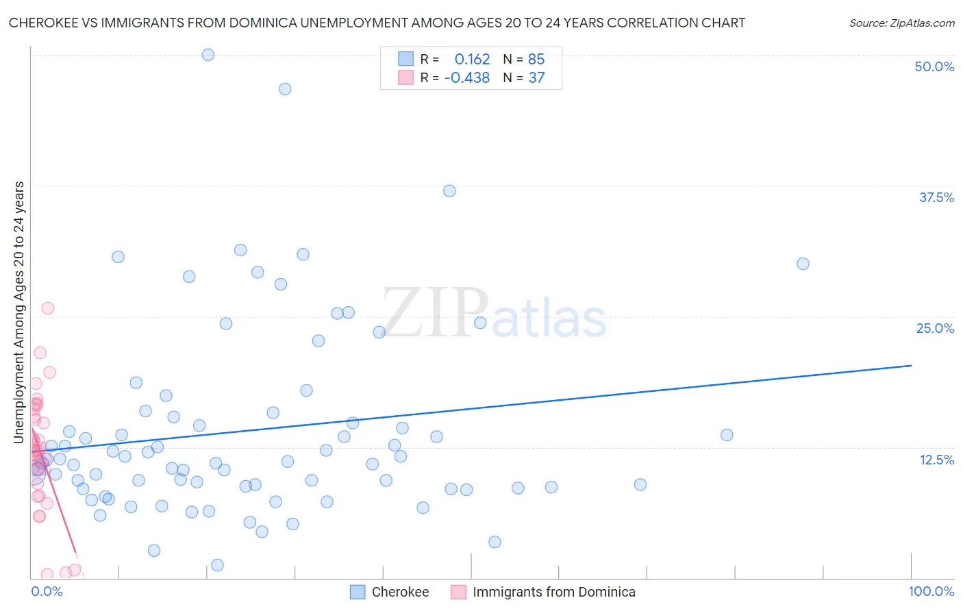 Cherokee vs Immigrants from Dominica Unemployment Among Ages 20 to 24 years