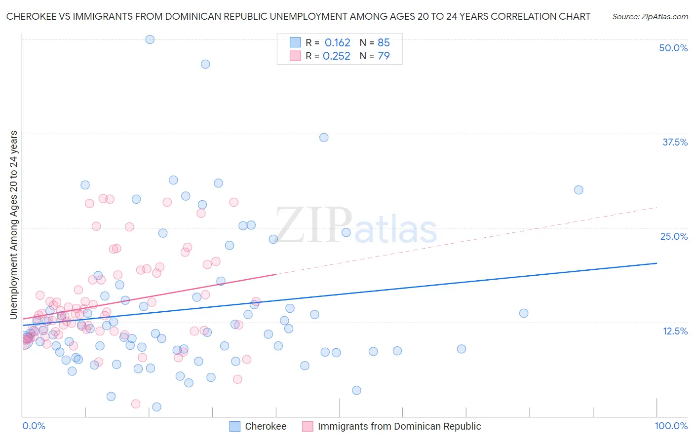 Cherokee vs Immigrants from Dominican Republic Unemployment Among Ages 20 to 24 years