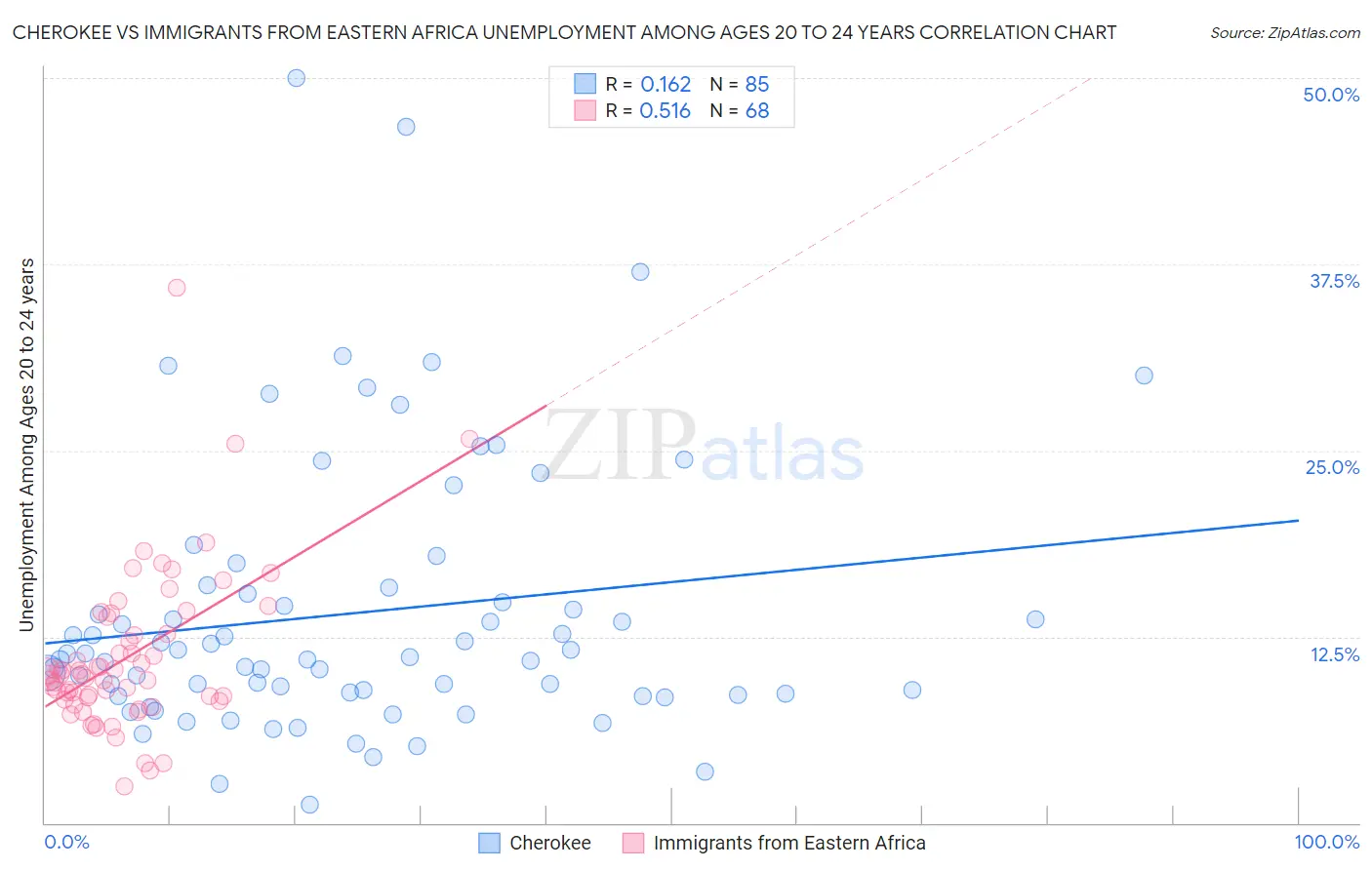 Cherokee vs Immigrants from Eastern Africa Unemployment Among Ages 20 to 24 years