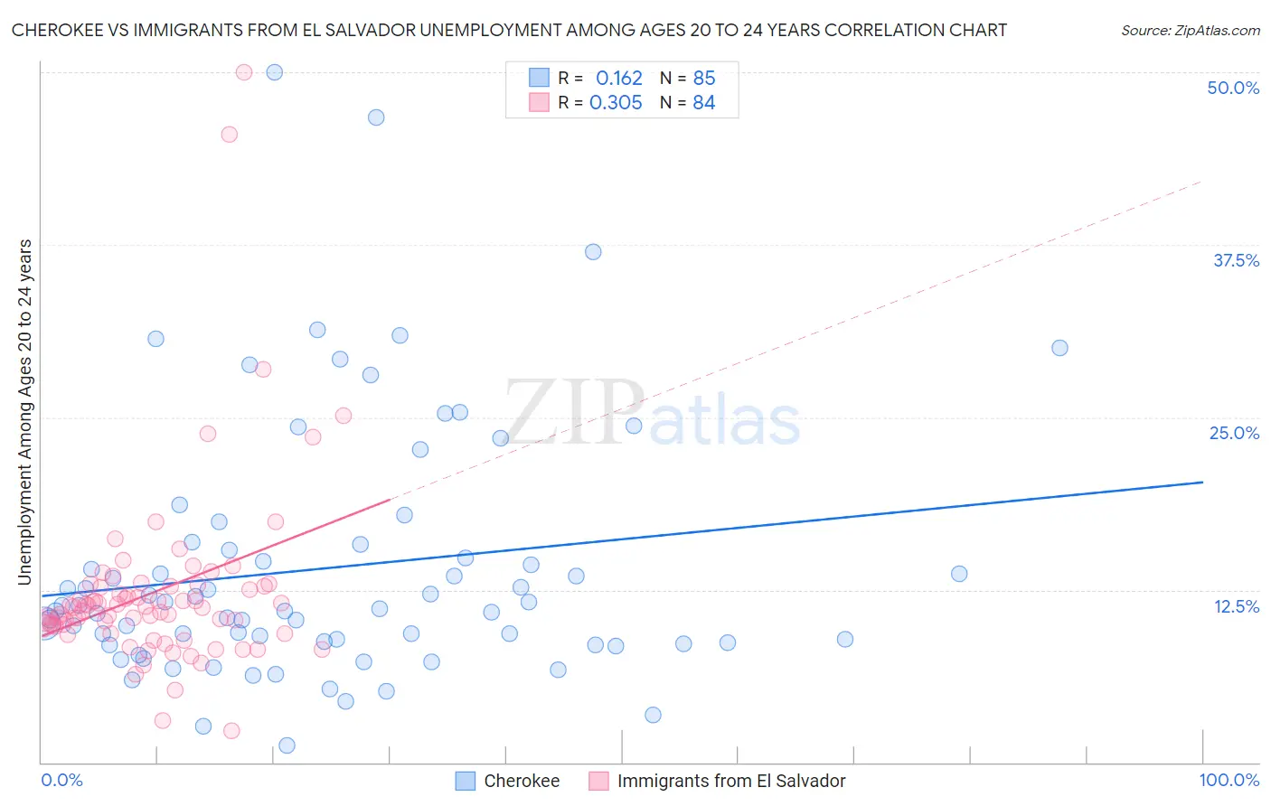 Cherokee vs Immigrants from El Salvador Unemployment Among Ages 20 to 24 years