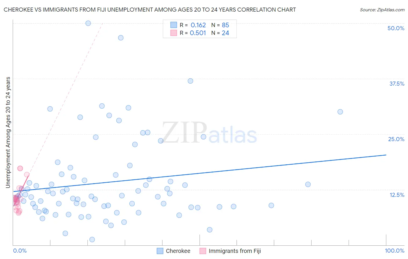 Cherokee vs Immigrants from Fiji Unemployment Among Ages 20 to 24 years