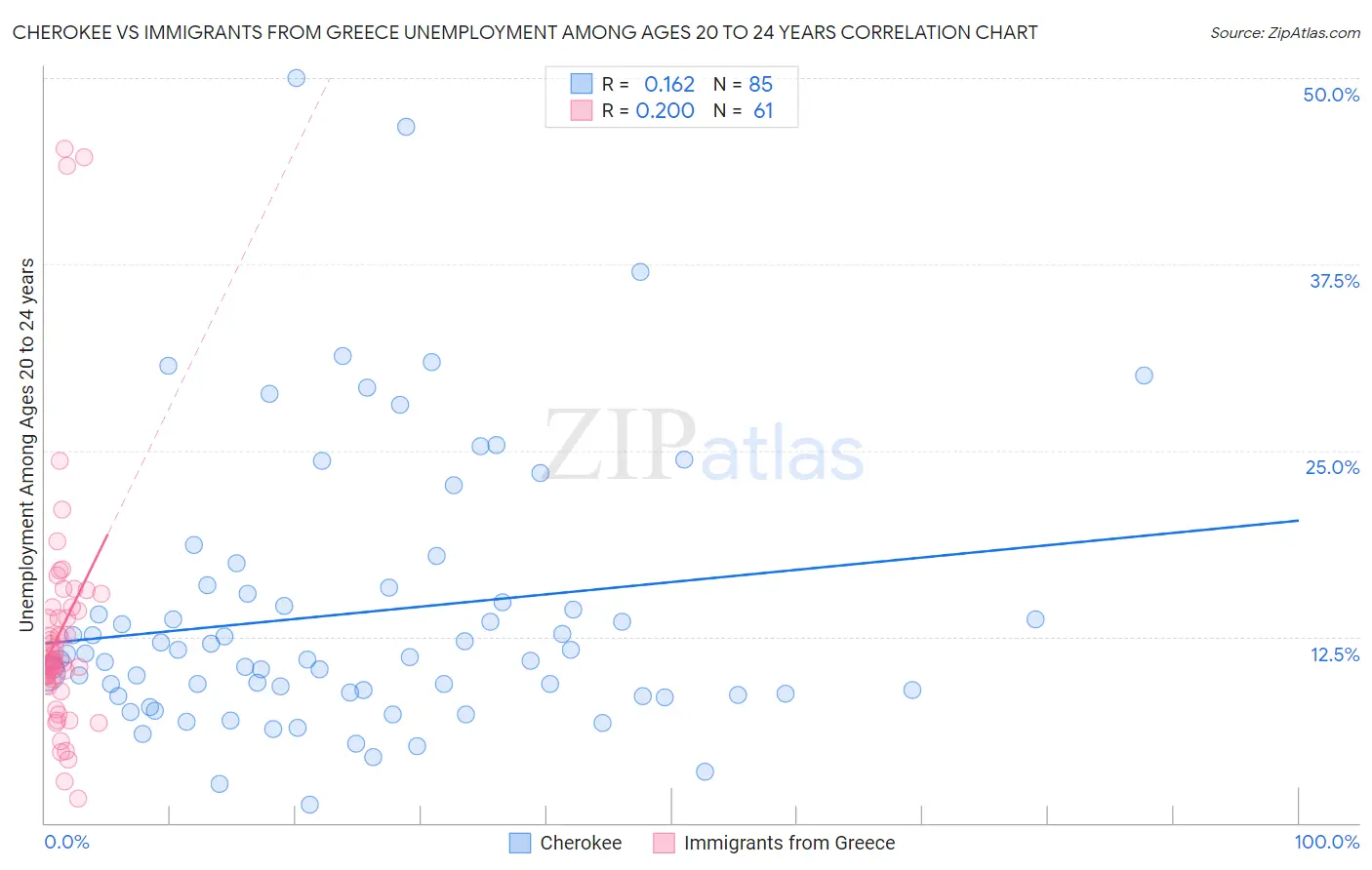 Cherokee vs Immigrants from Greece Unemployment Among Ages 20 to 24 years