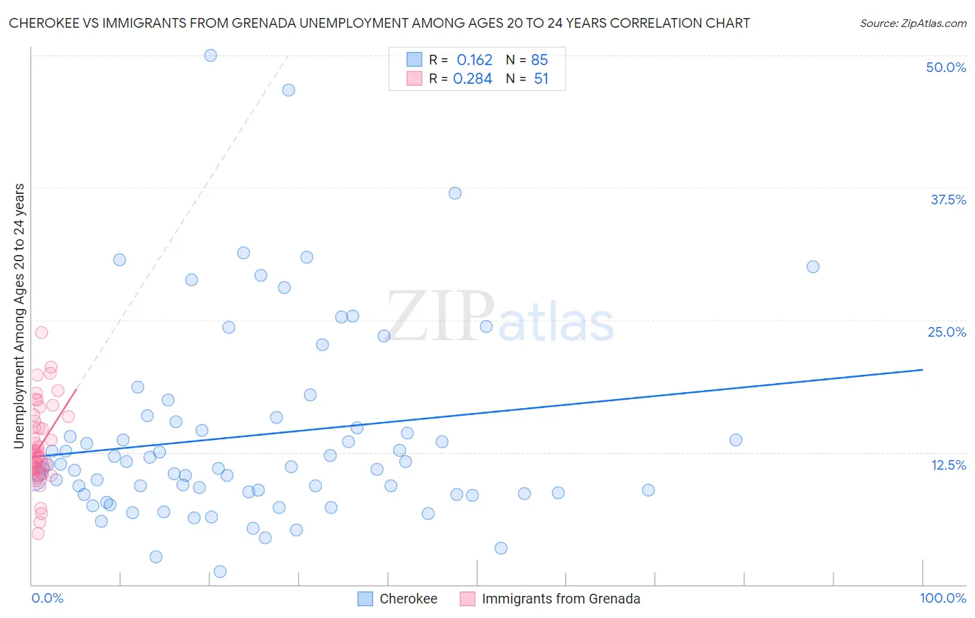 Cherokee vs Immigrants from Grenada Unemployment Among Ages 20 to 24 years