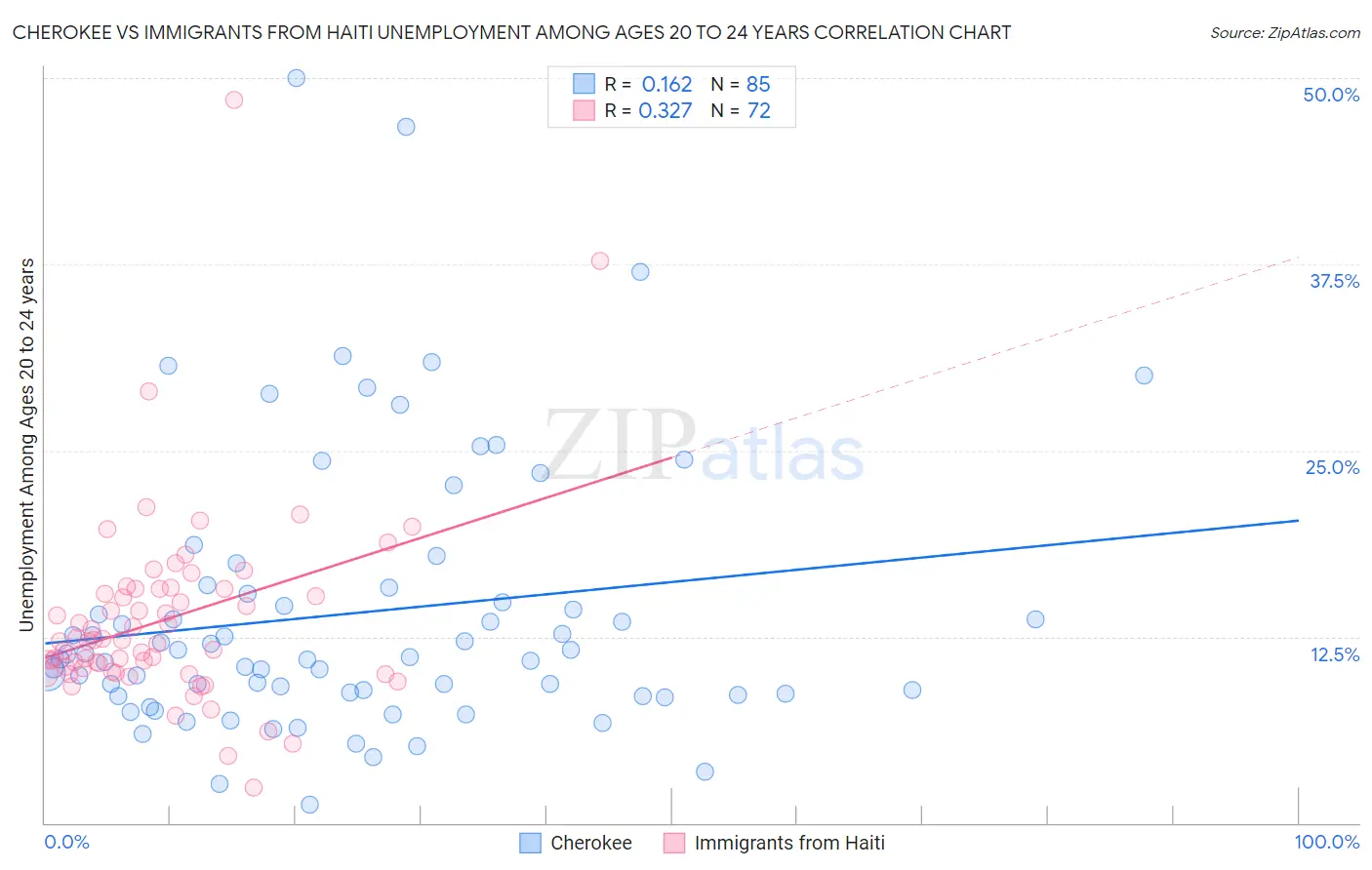 Cherokee vs Immigrants from Haiti Unemployment Among Ages 20 to 24 years