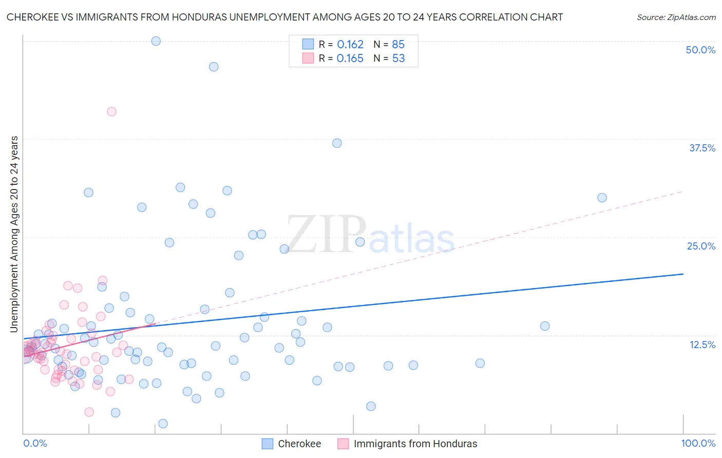 Cherokee vs Immigrants from Honduras Unemployment Among Ages 20 to 24 years