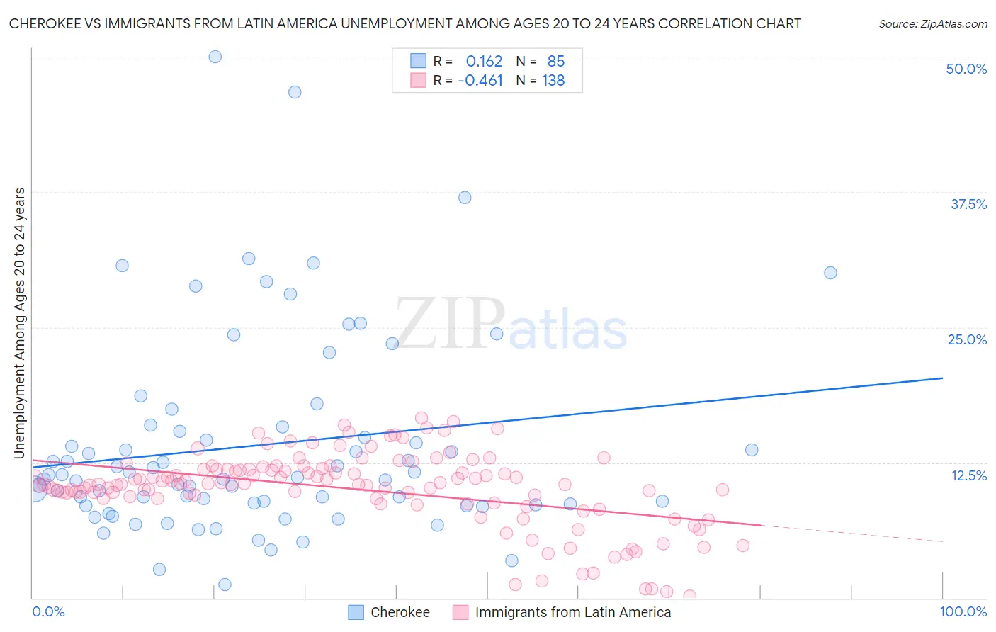 Cherokee vs Immigrants from Latin America Unemployment Among Ages 20 to 24 years