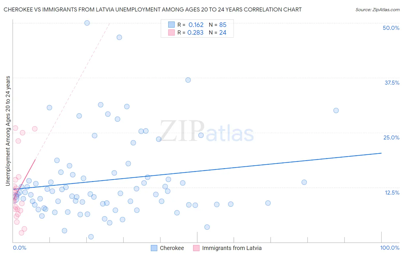 Cherokee vs Immigrants from Latvia Unemployment Among Ages 20 to 24 years