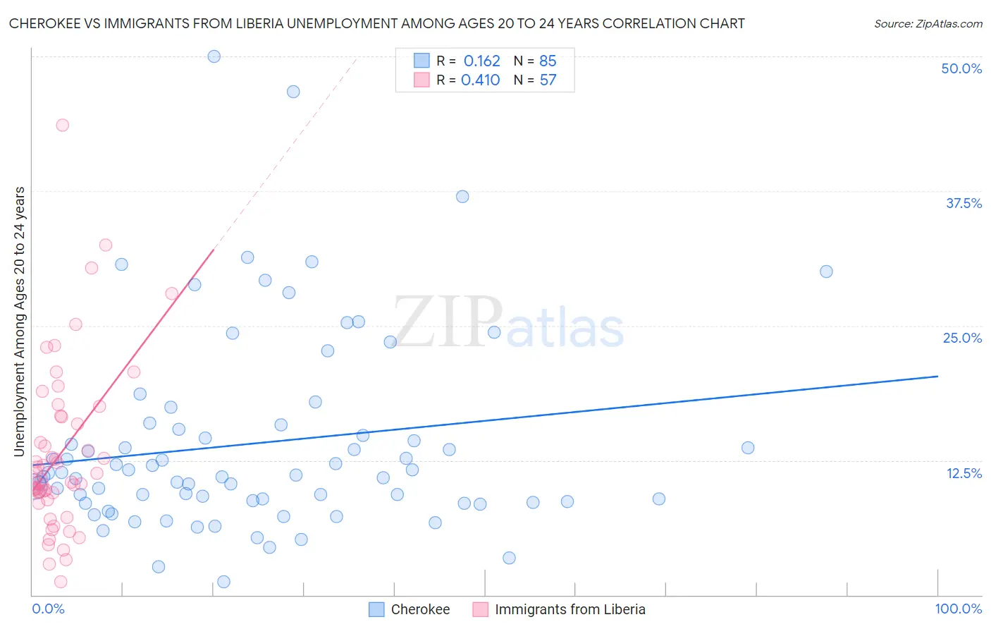Cherokee vs Immigrants from Liberia Unemployment Among Ages 20 to 24 years