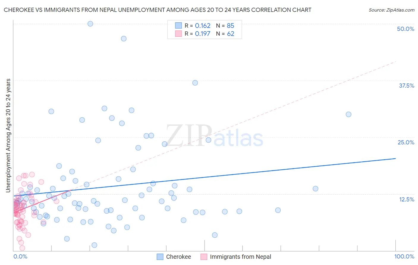Cherokee vs Immigrants from Nepal Unemployment Among Ages 20 to 24 years