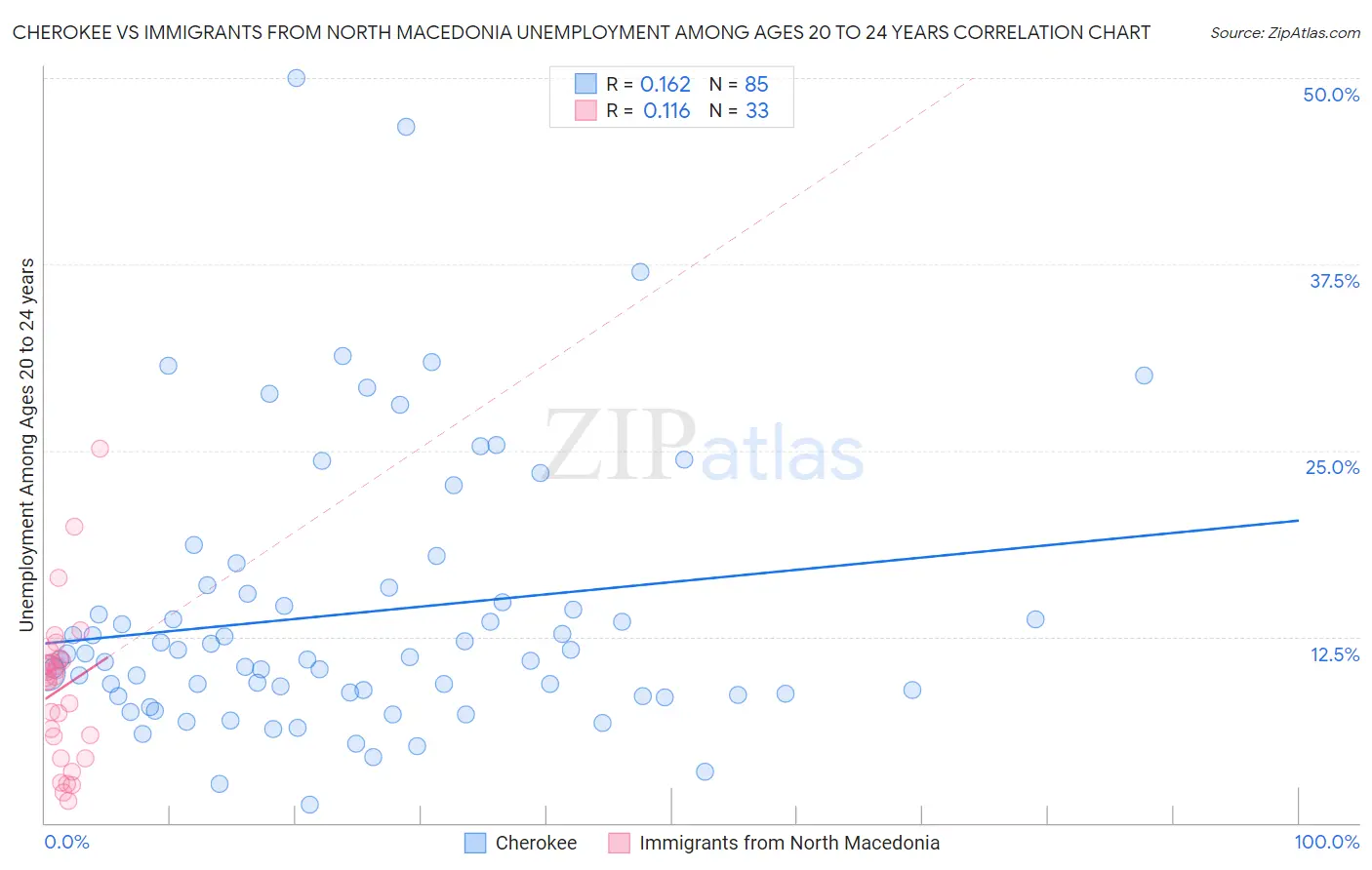 Cherokee vs Immigrants from North Macedonia Unemployment Among Ages 20 to 24 years